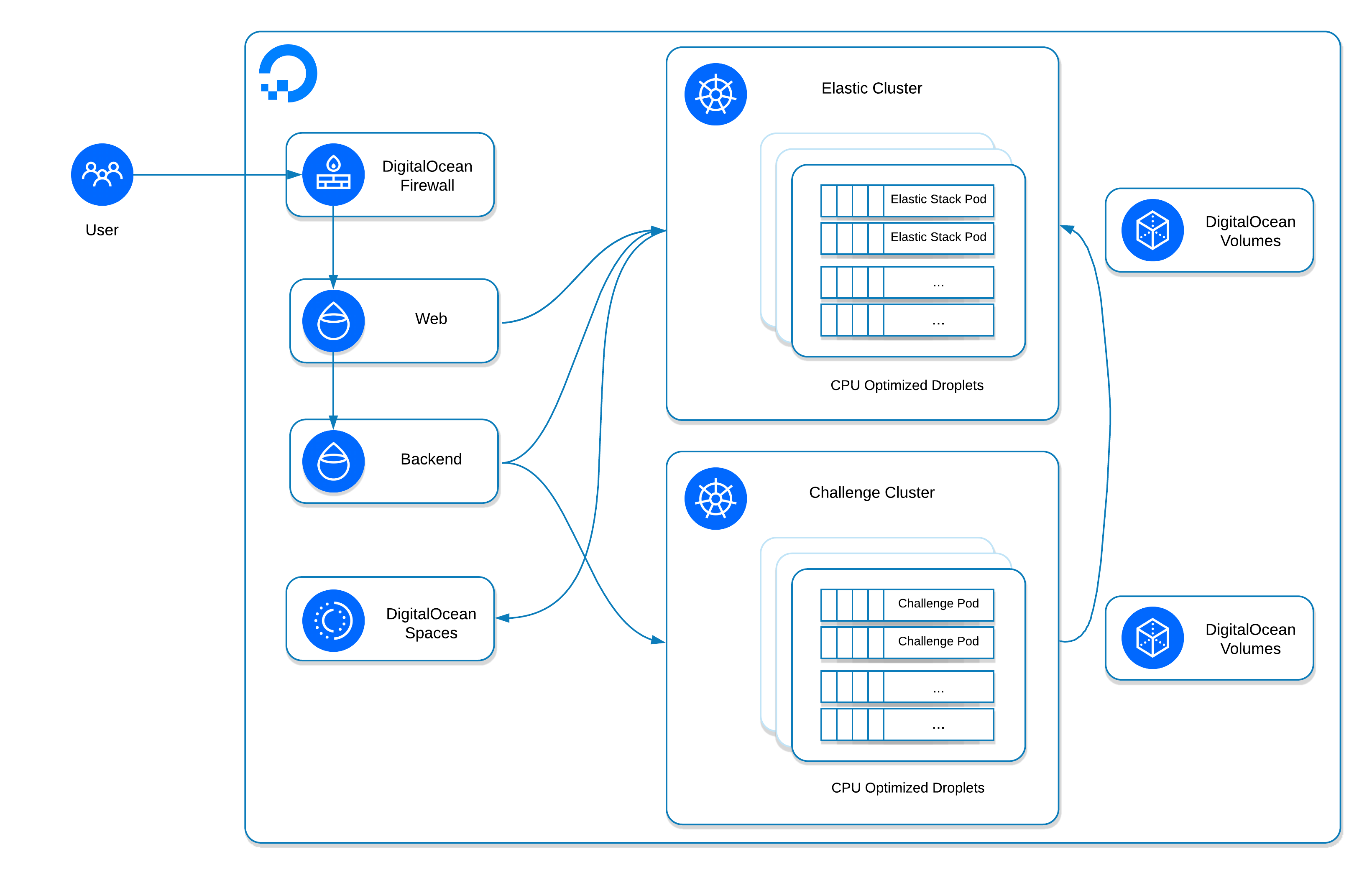 Hack The Box diagram